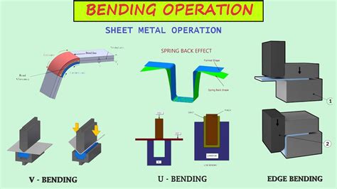 springback in sheet metal bending|spring back formula.